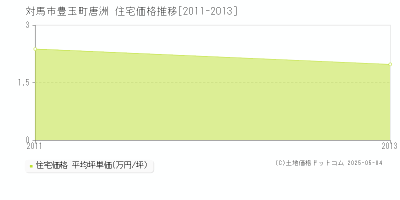 豊玉町唐洲(対馬市)の住宅価格推移グラフ(坪単価)[2011-2013年]