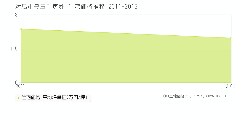 対馬市豊玉町唐洲の住宅価格推移グラフ 