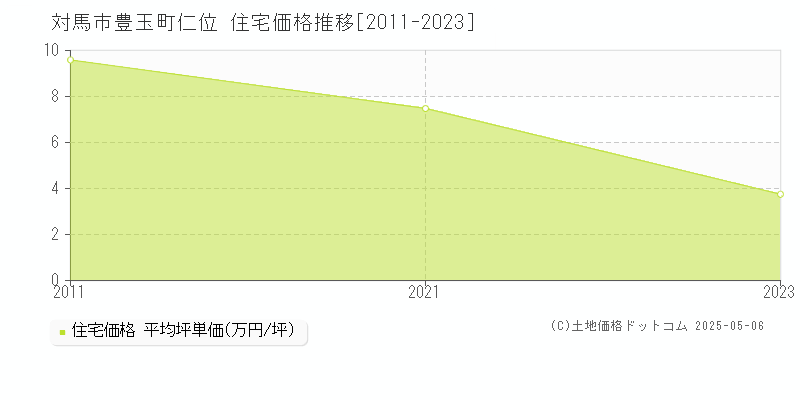 豊玉町仁位(対馬市)の住宅価格推移グラフ(坪単価)[2011-2023年]