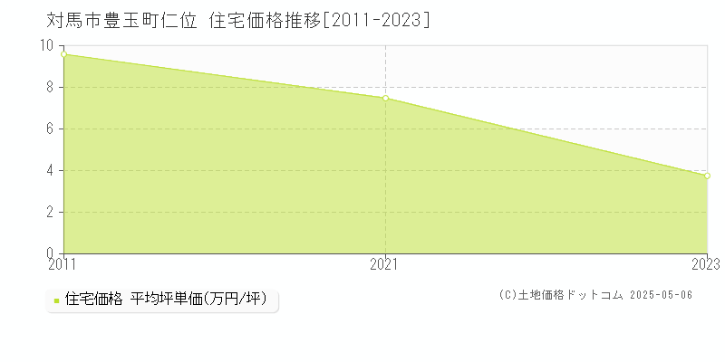 対馬市豊玉町仁位の住宅価格推移グラフ 