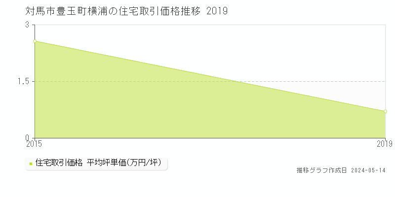対馬市豊玉町横浦の住宅価格推移グラフ 