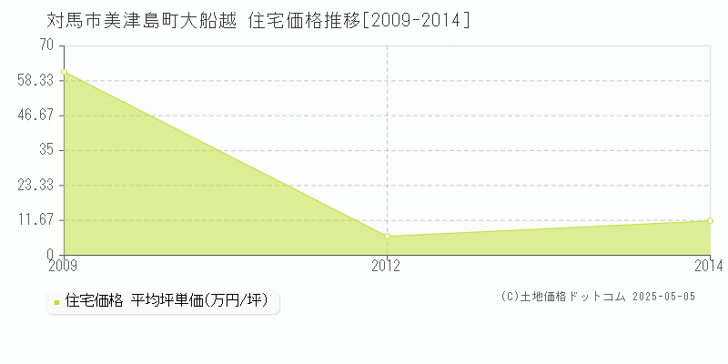 美津島町大船越(対馬市)の住宅価格推移グラフ(坪単価)[2009-2014年]
