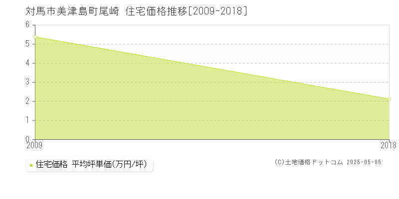美津島町尾崎(対馬市)の住宅価格推移グラフ(坪単価)[2009-2018年]