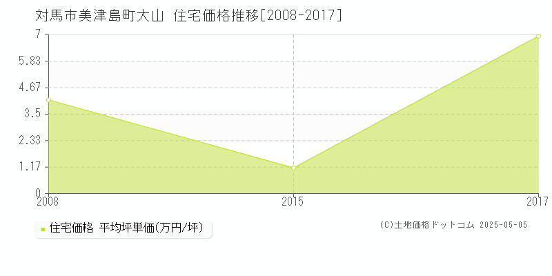 美津島町大山(対馬市)の住宅価格推移グラフ(坪単価)[2008-2017年]