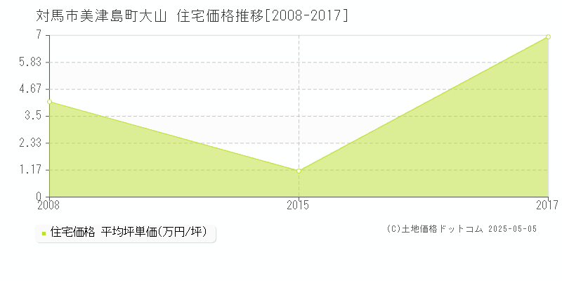 対馬市美津島町大山の住宅価格推移グラフ 