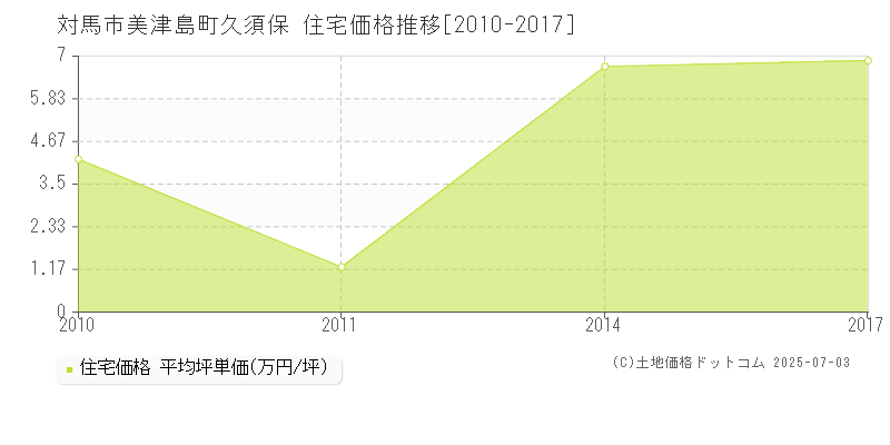 美津島町久須保(対馬市)の住宅価格推移グラフ(坪単価)[2010-2017年]
