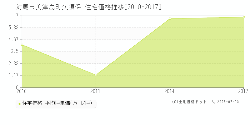 対馬市美津島町久須保の住宅価格推移グラフ 