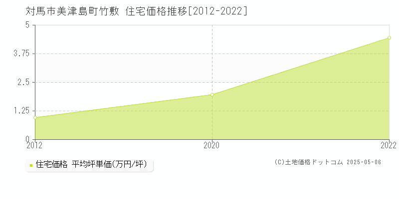 美津島町竹敷(対馬市)の住宅価格推移グラフ(坪単価)[2012-2022年]