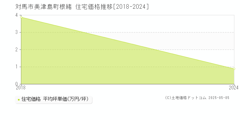 美津島町根緒(対馬市)の住宅価格推移グラフ(坪単価)[2018-2024年]