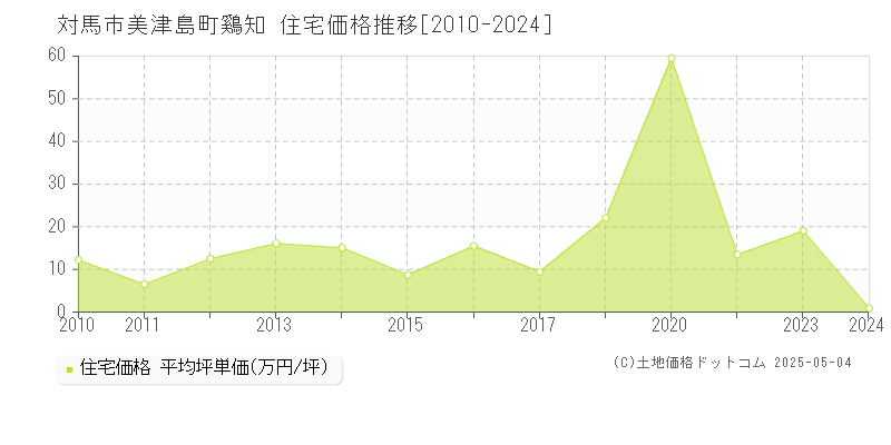 美津島町鷄知(対馬市)の住宅価格推移グラフ(坪単価)[2010-2024年]