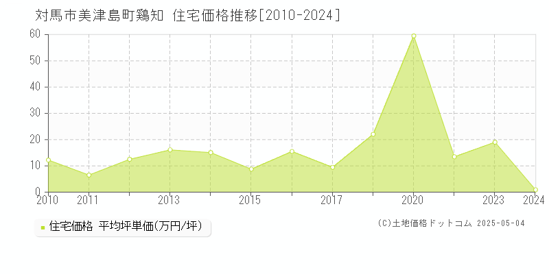 対馬市美津島町鷄知の住宅価格推移グラフ 