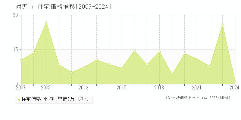 対馬市(長崎県)の住宅価格推移グラフ(坪単価)[2007-2024年]