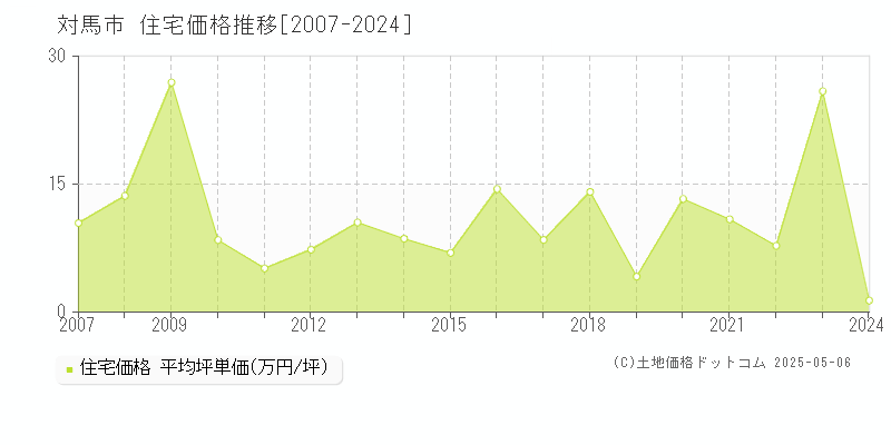 対馬市の住宅価格推移グラフ 