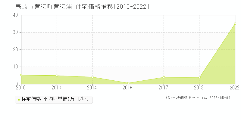 芦辺町芦辺浦(壱岐市)の住宅価格推移グラフ(坪単価)[2010-2022年]