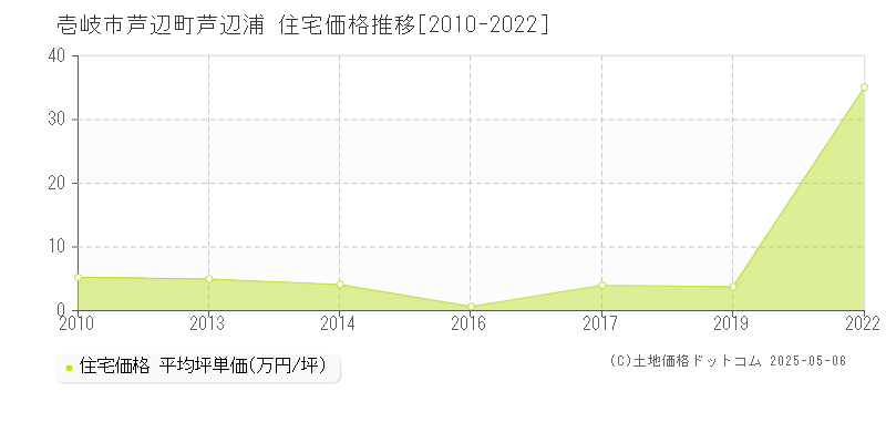 壱岐市芦辺町芦辺浦の住宅価格推移グラフ 