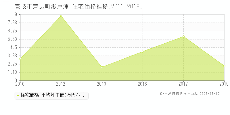 芦辺町瀬戸浦(壱岐市)の住宅価格推移グラフ(坪単価)[2010-2019年]