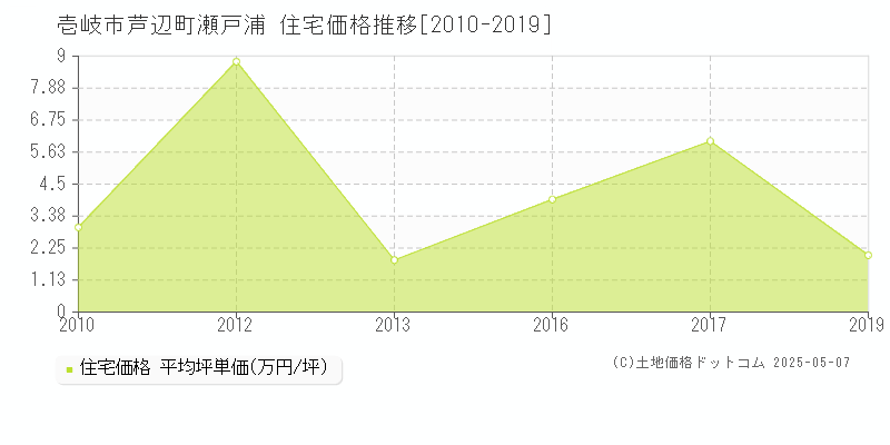 壱岐市芦辺町瀬戸浦の住宅価格推移グラフ 