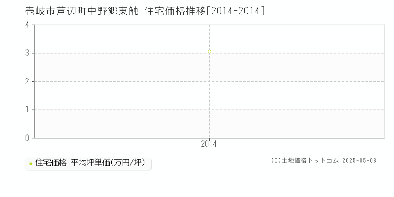 芦辺町中野郷東触(壱岐市)の住宅価格推移グラフ(坪単価)[2014-2014年]