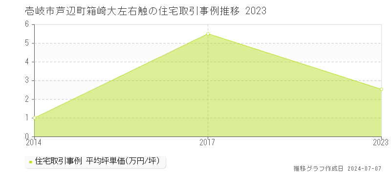 壱岐市芦辺町箱崎大左右触の住宅価格推移グラフ 