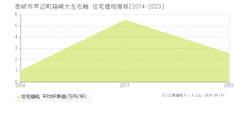 芦辺町箱崎大左右触(壱岐市)の住宅価格推移グラフ(坪単価)[2014-2023年]