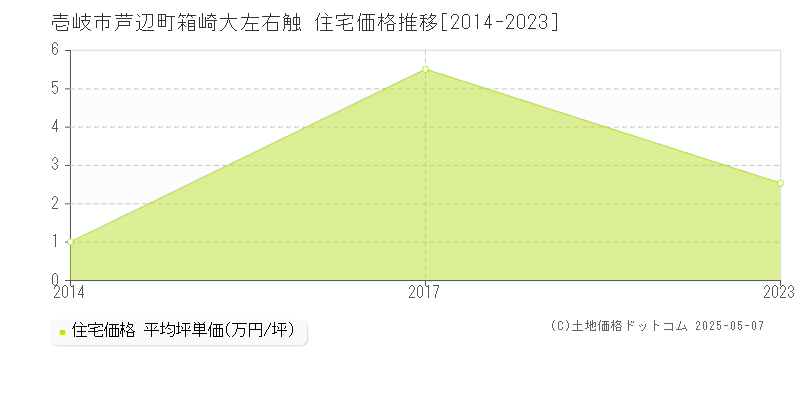 壱岐市芦辺町箱崎大左右触の住宅価格推移グラフ 