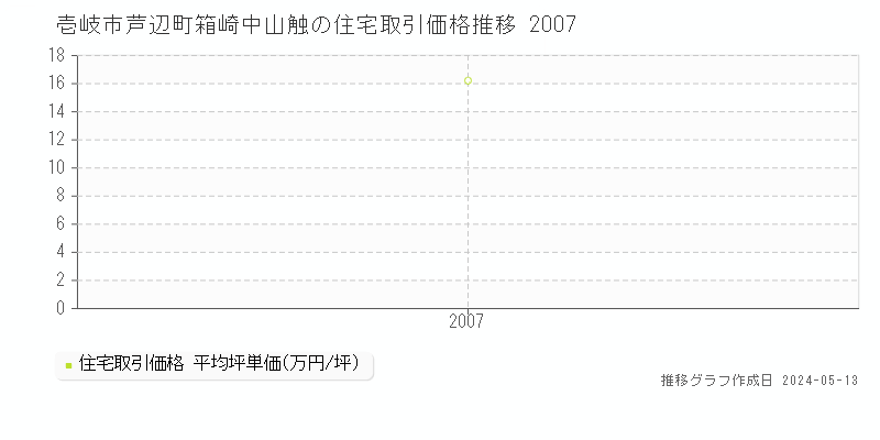 壱岐市芦辺町箱崎中山触の住宅価格推移グラフ 