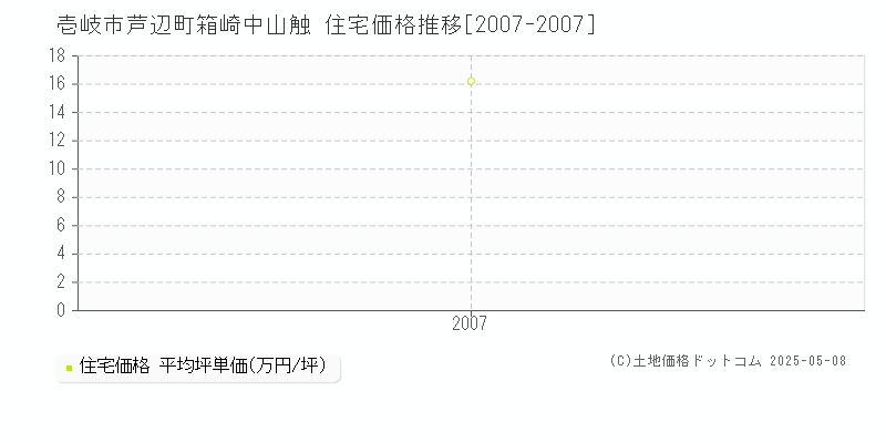 芦辺町箱崎中山触(壱岐市)の住宅価格推移グラフ(坪単価)[2007-2007年]