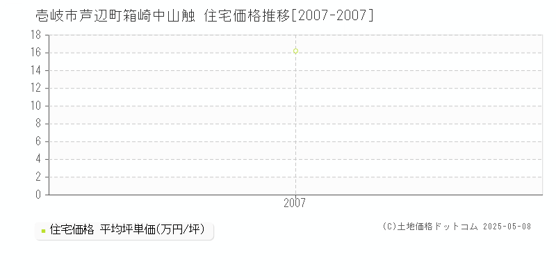 壱岐市芦辺町箱崎中山触の住宅価格推移グラフ 