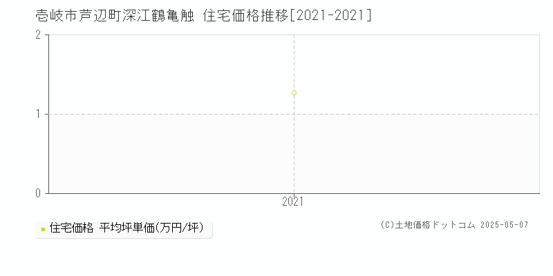 芦辺町深江鶴亀触(壱岐市)の住宅価格推移グラフ(坪単価)[2021-2021年]
