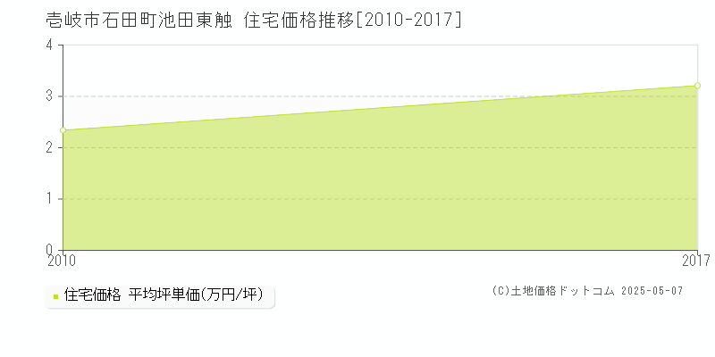 石田町池田東触(壱岐市)の住宅価格推移グラフ(坪単価)[2010-2017年]