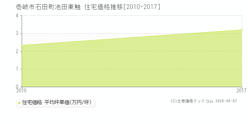 壱岐市石田町池田東触の住宅取引価格推移グラフ 