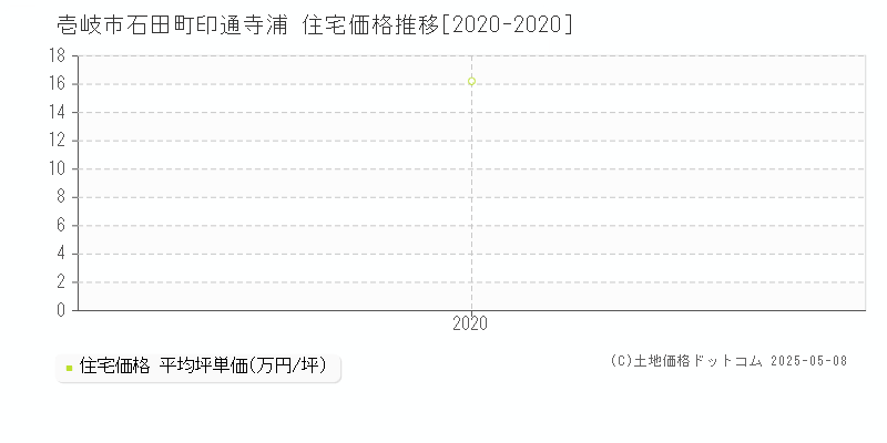 石田町印通寺浦(壱岐市)の住宅価格推移グラフ(坪単価)[2020-2020年]