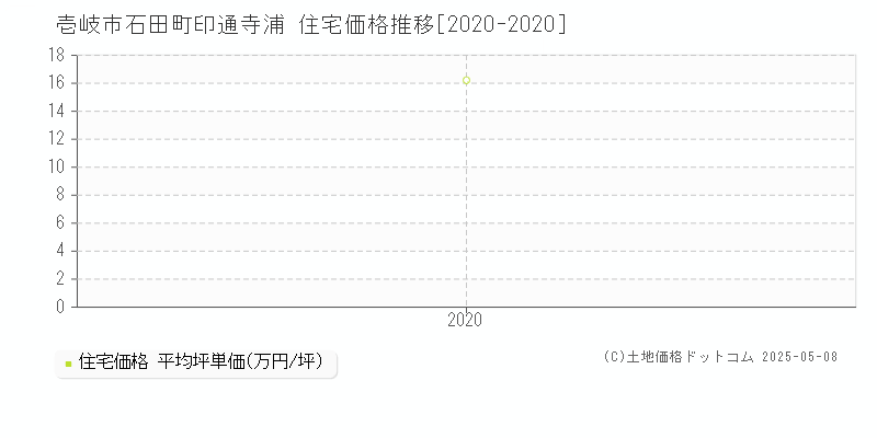 壱岐市石田町印通寺浦の住宅価格推移グラフ 