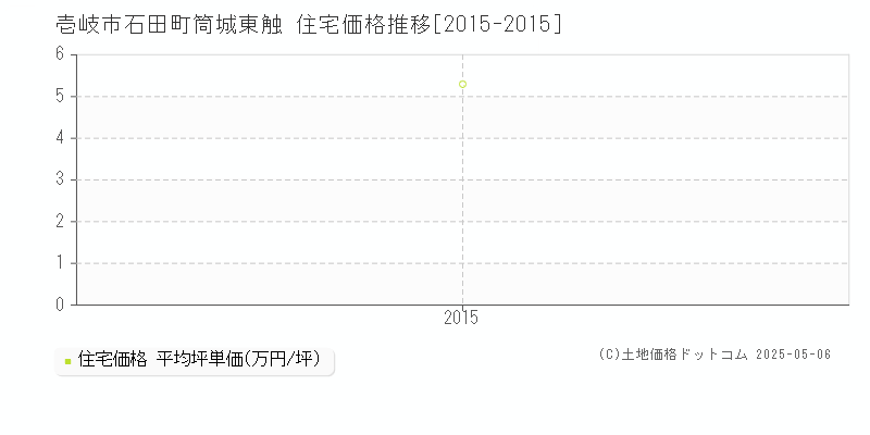 石田町筒城東触(壱岐市)の住宅価格推移グラフ(坪単価)[2015-2015年]