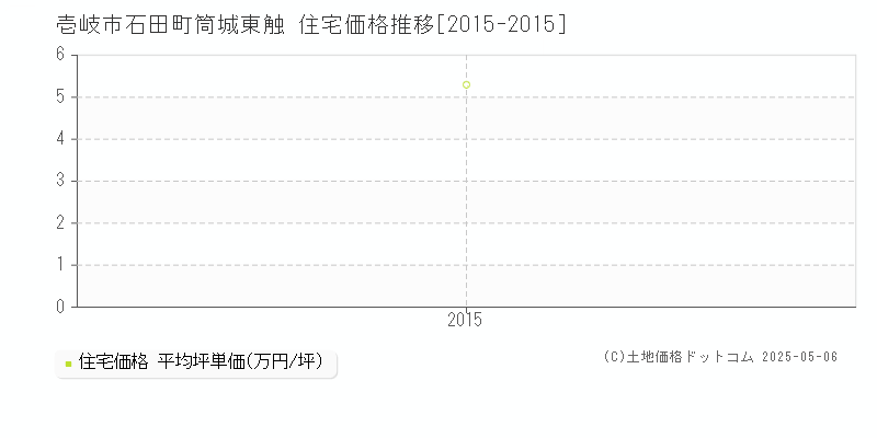 壱岐市石田町筒城東触の住宅価格推移グラフ 