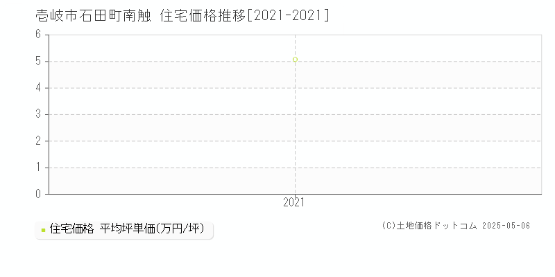 石田町南触(壱岐市)の住宅価格推移グラフ(坪単価)[2021-2021年]