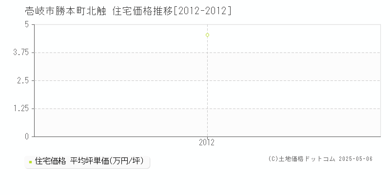 勝本町北触(壱岐市)の住宅価格推移グラフ(坪単価)[2012-2012年]