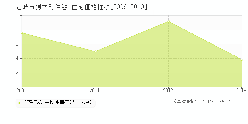 勝本町仲触(壱岐市)の住宅価格推移グラフ(坪単価)[2008-2019年]