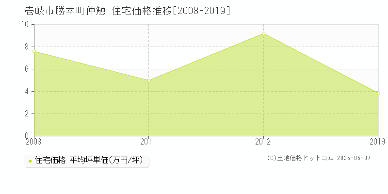 壱岐市勝本町仲触の住宅価格推移グラフ 