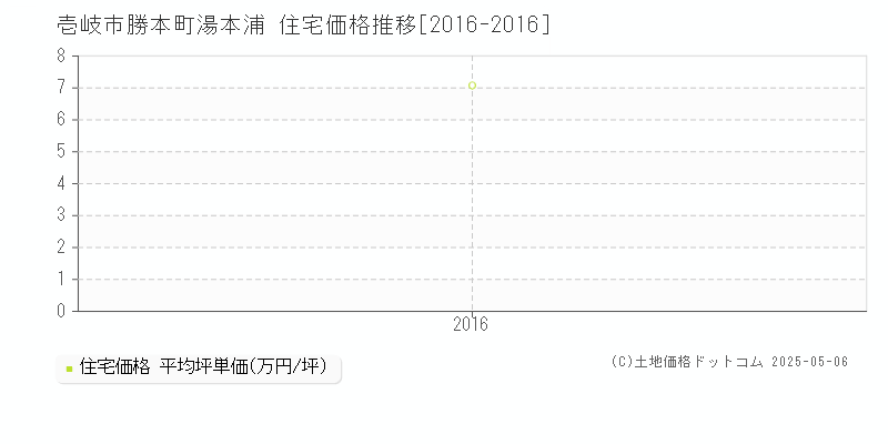 勝本町湯本浦(壱岐市)の住宅価格推移グラフ(坪単価)[2016-2016年]
