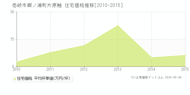郷ノ浦町片原触(壱岐市)の住宅価格推移グラフ(坪単価)[2010-2015年]