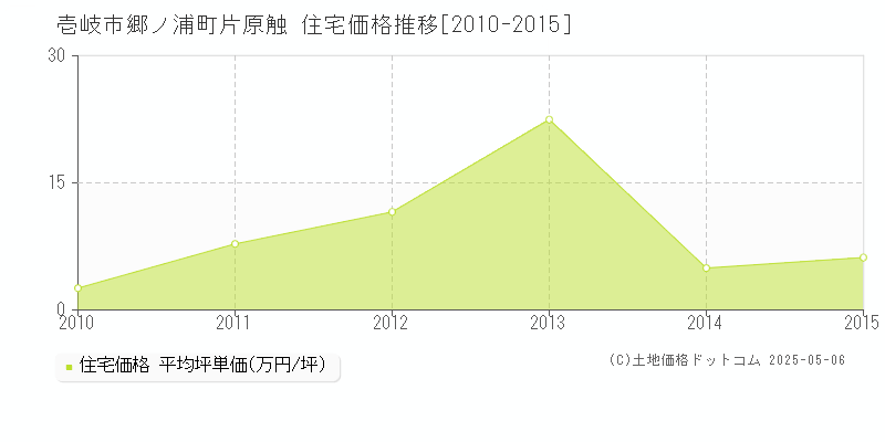 壱岐市郷ノ浦町片原触の住宅価格推移グラフ 