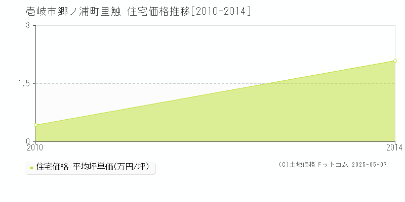 郷ノ浦町里触(壱岐市)の住宅価格推移グラフ(坪単価)[2010-2014年]