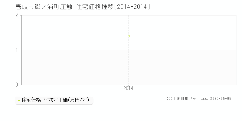 郷ノ浦町庄触(壱岐市)の住宅価格推移グラフ(坪単価)[2014-2014年]