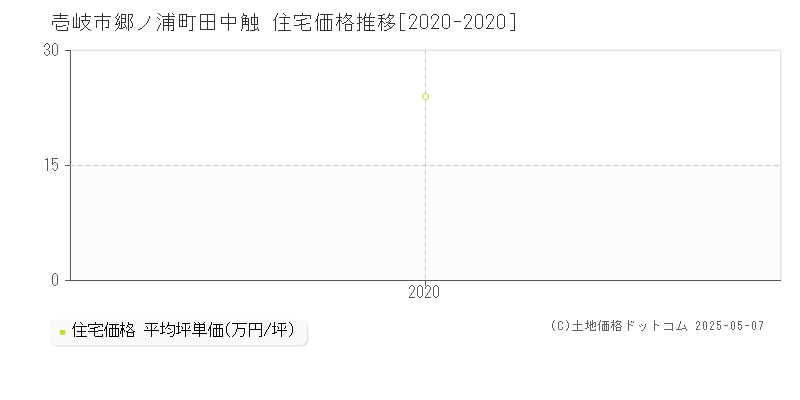 郷ノ浦町田中触(壱岐市)の住宅価格推移グラフ(坪単価)[2020-2020年]