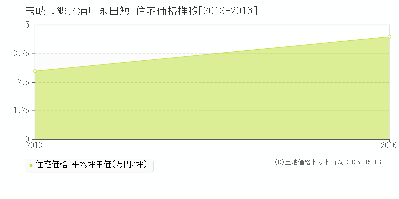 郷ノ浦町永田触(壱岐市)の住宅価格推移グラフ(坪単価)[2013-2016年]