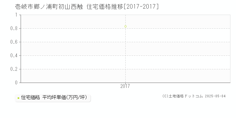 郷ノ浦町初山西触(壱岐市)の住宅価格推移グラフ(坪単価)[2017-2017年]