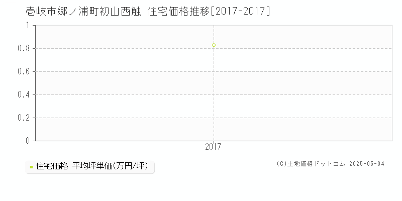 壱岐市郷ノ浦町初山西触の住宅取引価格推移グラフ 