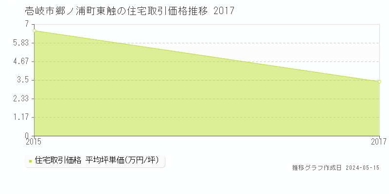 壱岐市郷ノ浦町東触の住宅取引価格推移グラフ 