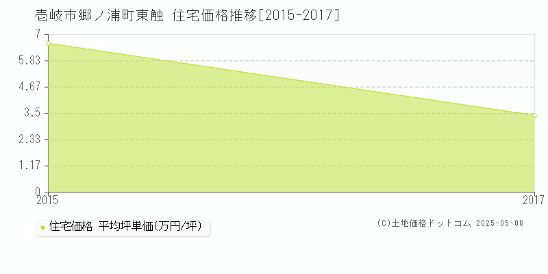郷ノ浦町東触(壱岐市)の住宅価格推移グラフ(坪単価)[2015-2017年]